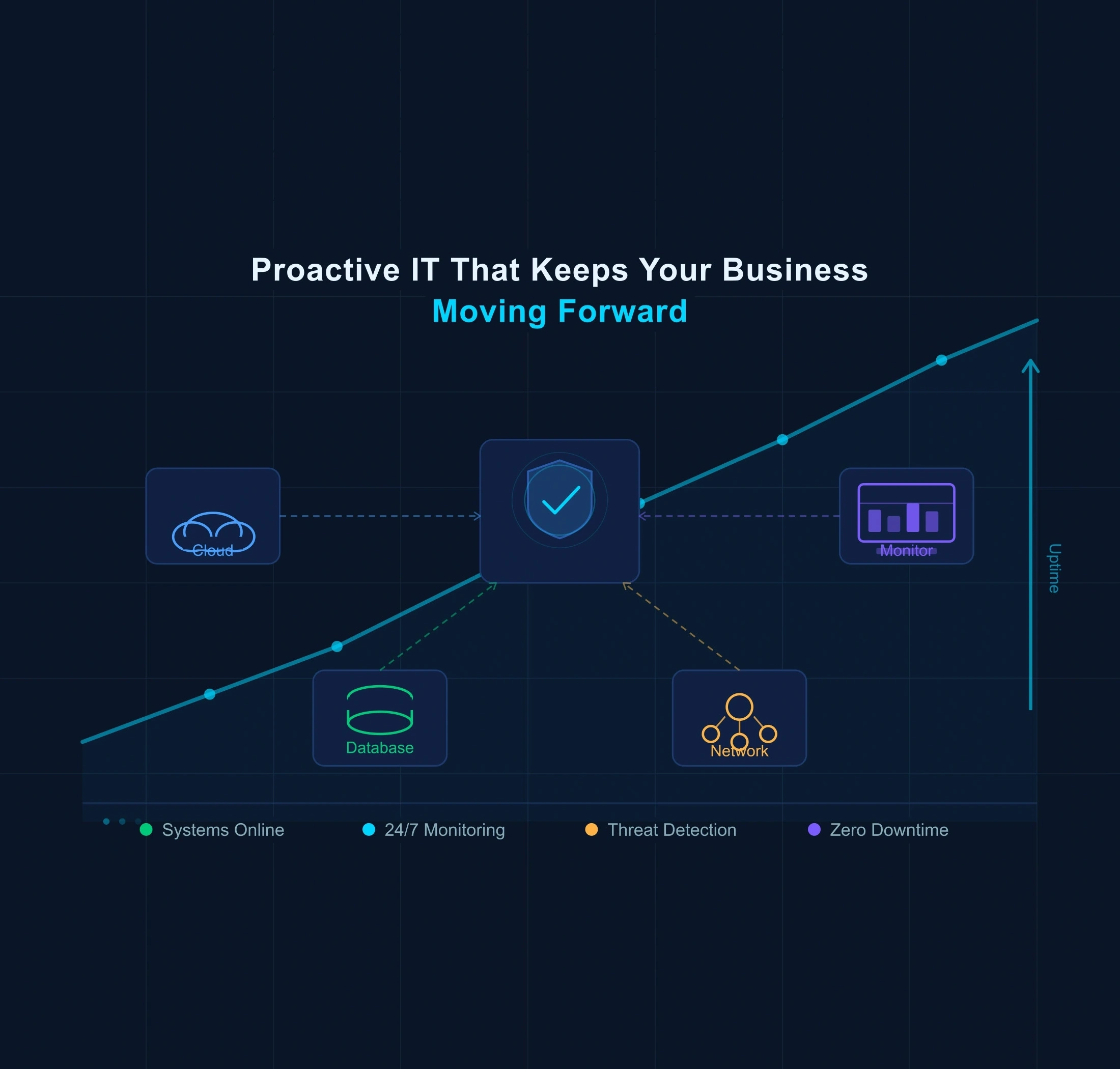 Proactive IT That Keeps Your Business Moving Forward